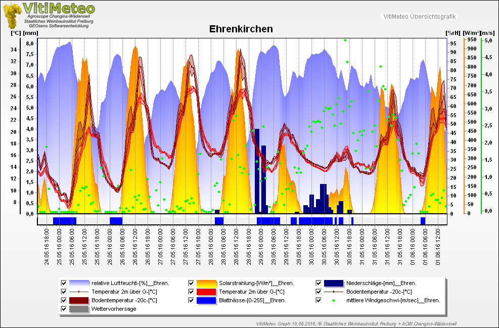 Vitimeteo的可視化天氣圖。