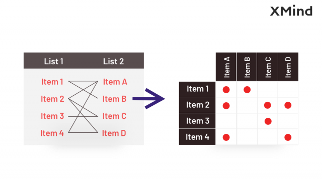 如何緊湊展示多對(duì)多對(duì)象間的關(guān)系？XMind矩陣圖輕松搞定！