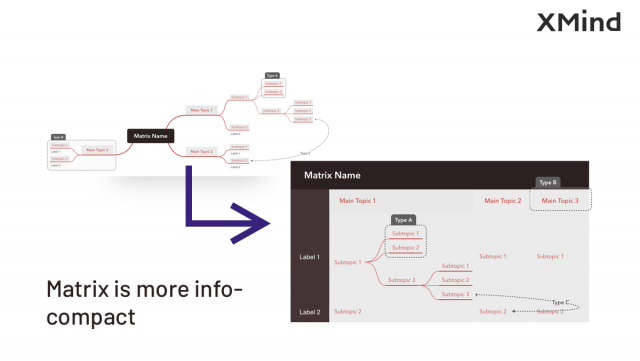 如何緊湊展示多對(duì)多對(duì)象間的關(guān)系？XMind矩陣圖輕松搞定！