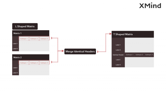 如何緊湊展示多對(duì)多對(duì)象間的關(guān)系？XMind矩陣圖輕松搞定！