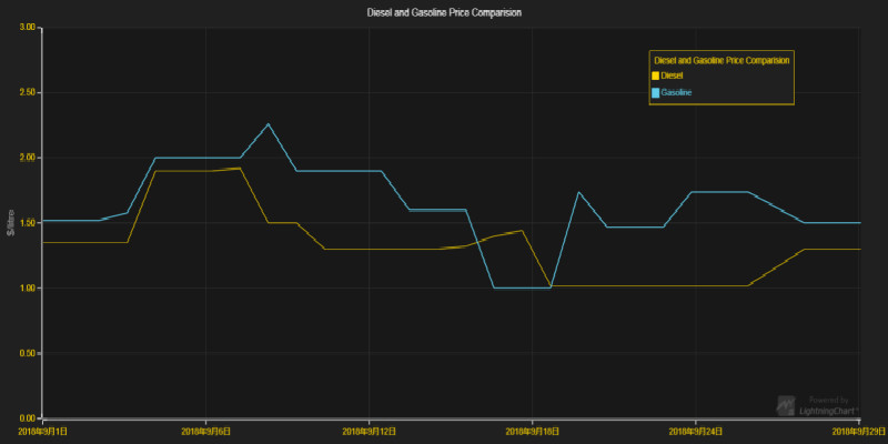 JavaScript圖表庫LightningChart JS交互示例:折線圖 JavaScript圖表庫LightningChart JS交互示例:折線圖