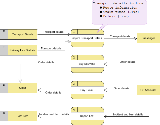 Visual Paradigm教程:帶有示例的數據流程圖 Visual Paradigm教程:帶有示例的數據流程圖