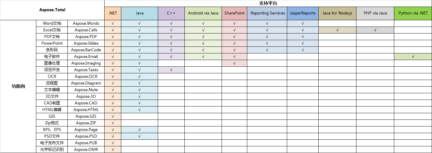 一張圖帶你了解文檔管理API套包Aspose.Total 2019完整產品線! 一張圖帶你了解文檔管理API套包Aspose.Total 2019完整產品線!