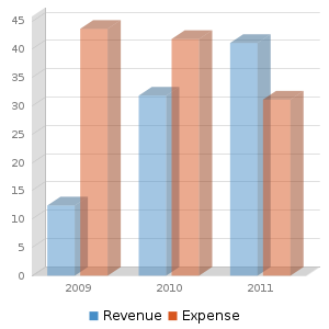 圖表Macro生成的三維條形圖 圖表Macro生成的三維條形圖