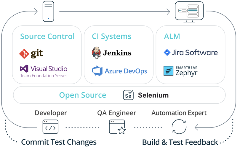 TestComplete使用教程:如何克服常見的回歸測試挑戰 TestComplete使用教程:如何克服常見的回歸測試挑戰