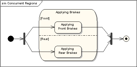 并發(fā)區(qū)域