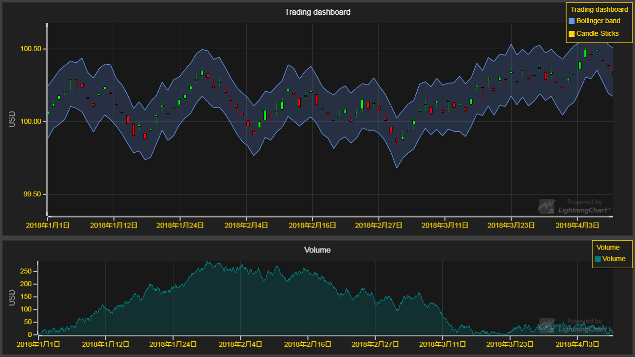 JavaScript圖表庫LightningChart JS交互示例:交易儀表板 JavaScript圖表庫LightningChart JS交互示例:交易儀表板