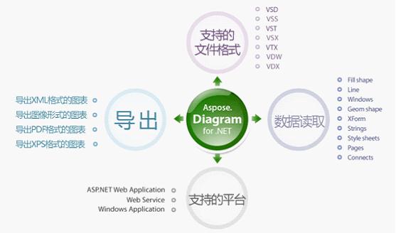 Aspose.Diagram是一個關(guān)于Microsoft Visio文件使用的類庫