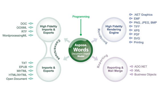 Aspose.Words 無需購買微軟Word，一樣可以執(zhí)行各種文檔處理任務(wù)（生成、修改、轉(zhuǎn)換、渲染和打印等）